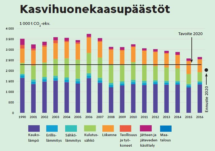 Helsingin päästökehitys Lähde: