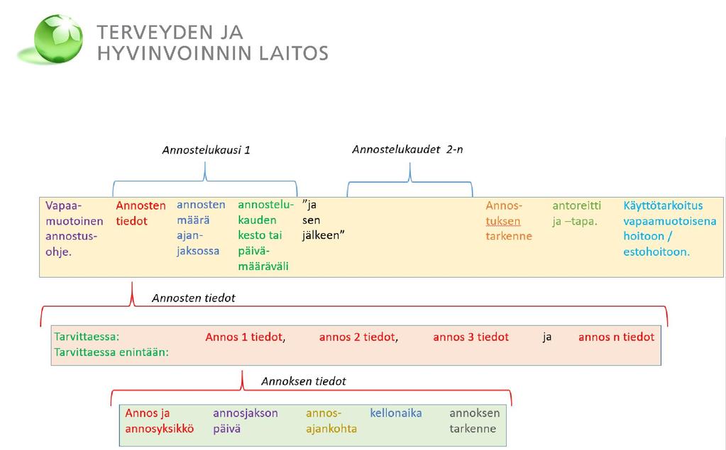 Kuva 1. Lääkkeen käyttöohjeen yleisrakenne 1 pv annosjaksoille Kuva 2.