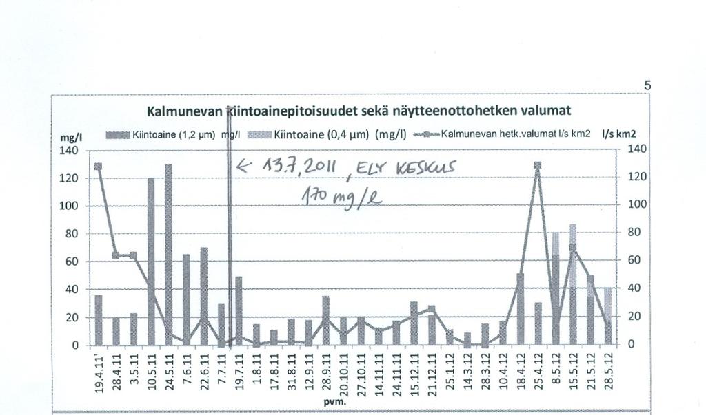 6 (12) Ylläolevasta diagrammista näkee selvästi, että ottaen huomioon kiintoainespitoisuudet ei kesällä 2011 kuormituslaskentaa varten otettu ainuttakaan rankkasateiden aiheuttaman ylivaluman