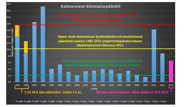 8 (12) Edelleen diagrammista selviää, että ominaiskuormituslukuihin perustuvalla päästölaskennalla saadaan täysin virheellinen kuva Kalmunevan kiintoainepäästöstä.