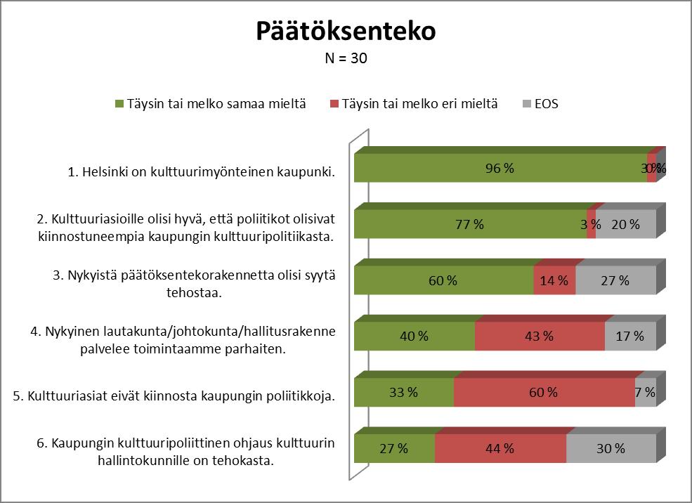 2. Päätöksenteko Arvioita päätöksenteon kehittämisestä Kulttuuritoiminnan johtavien virkamiesten päätöksentekoon liittyviä mielipiteitä ja kehittämistarpeita kartoitettiin kuudella ohjatulla ja