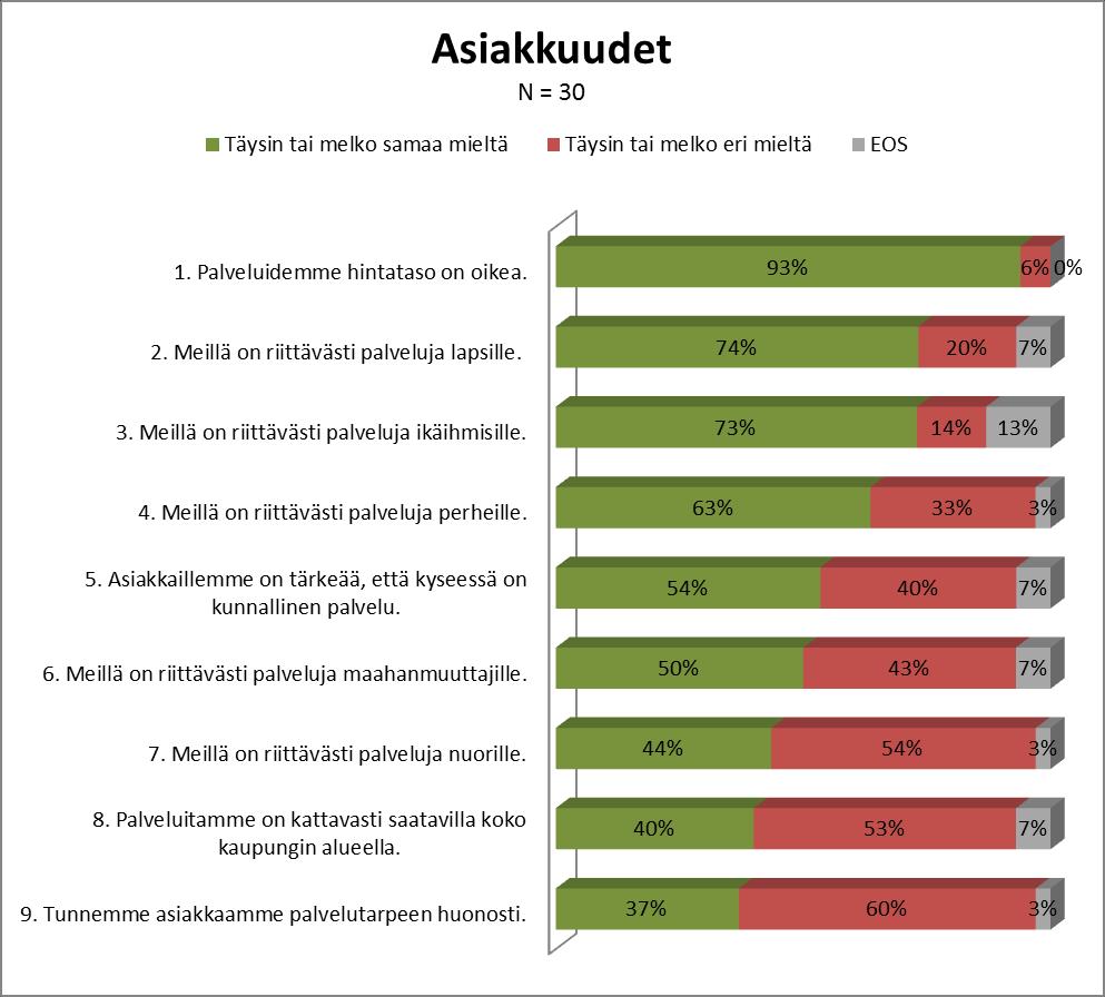 Kuvio 2. Virkamiesten mielipiteet kehittämistarpeista liittyen asiakkuuksiin ja palveluihin. Avovastausten perusteella keskinäistä yhteistyötä asiakkuuksiin liittyen olisi syytä lisätä.
