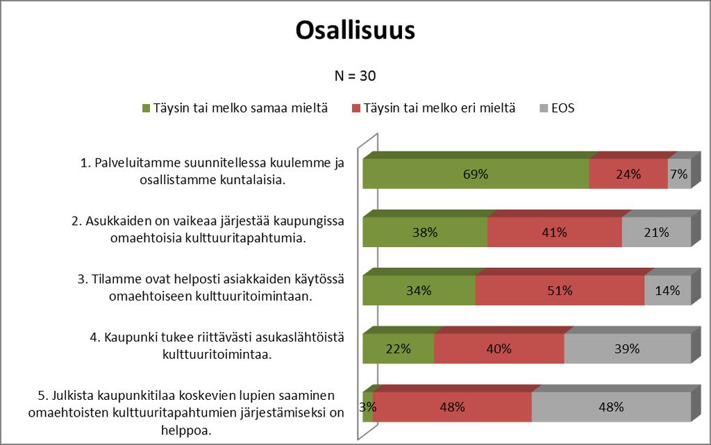 Kulttuuritoimen selvitysryhmä / Helsingin kaupunki Arvioita osallisuudesta Kulttuuritoiminnan hallintokuntien johtavien virkamiesten osallisuuteen liittyviä mielipiteitä kartoitettiin yhdeksällä