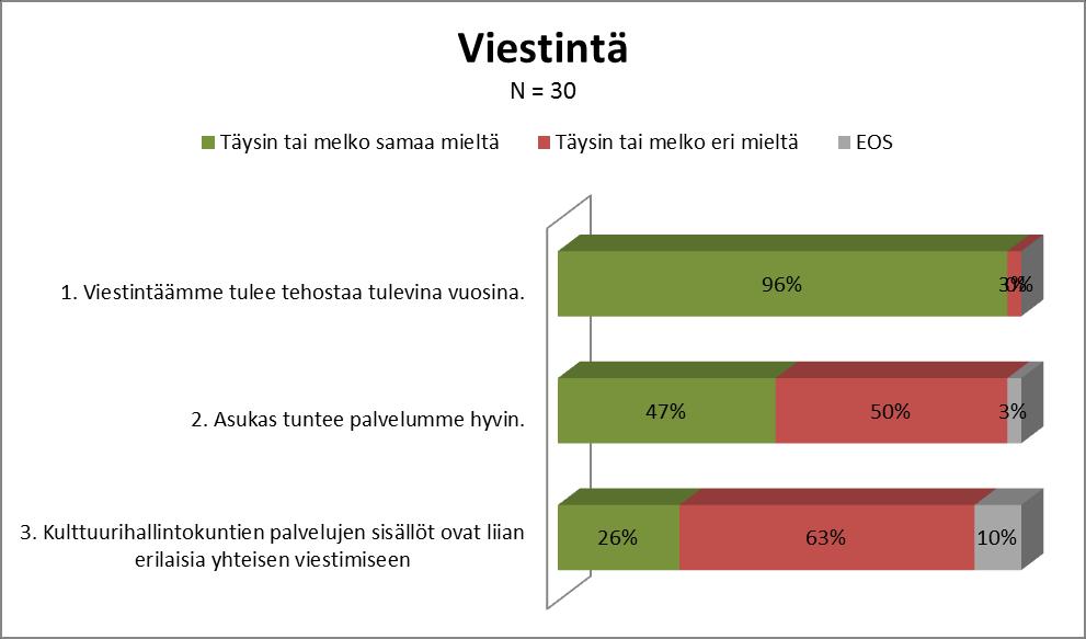 Kuvio 4. Virkamiesten mielipiteet kehittämistarpeista liittyen viestintään.