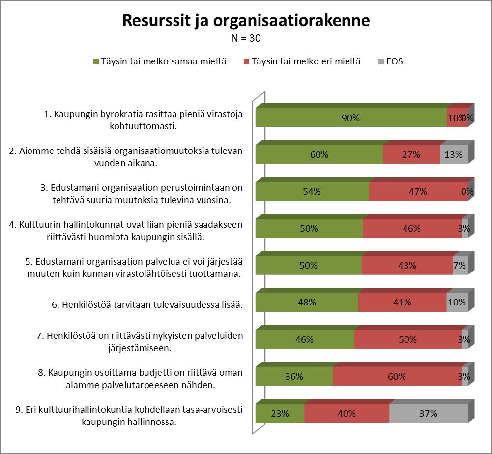 5. Toiminta, henkilöstö, talous ja tilat Arvioita resurssien ja organisaation kehittämisestä Virkamiesten mielipiteitä kulttuuritoiminnan resursointiin ja organisointiin kartoitettiin yhdeksällä