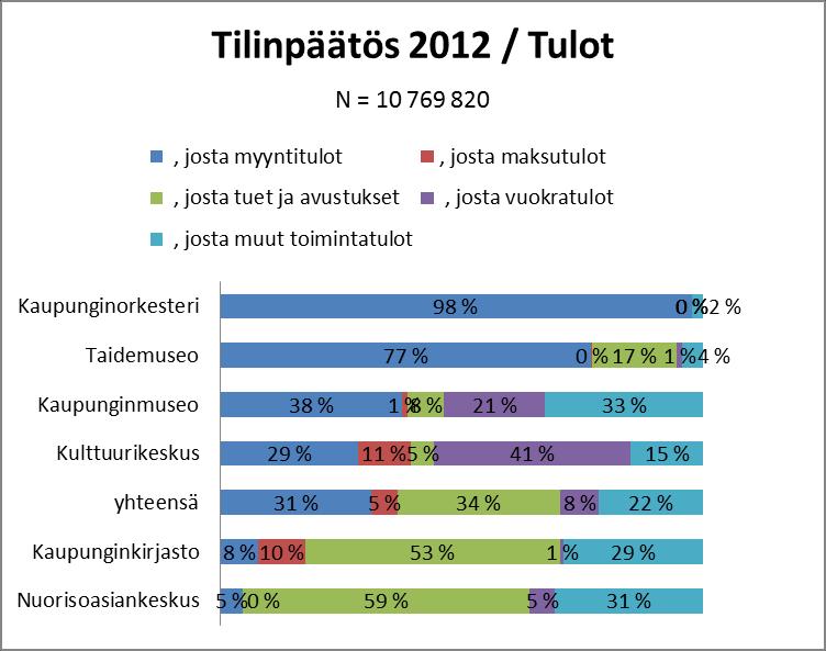 Kuvio 7. Tilinpäätöksen 2012 tulot prosentuaalisessa muodossa esitettynä. Pl. Juhlaviikot jolla erilainen budjetointikäytäntö.