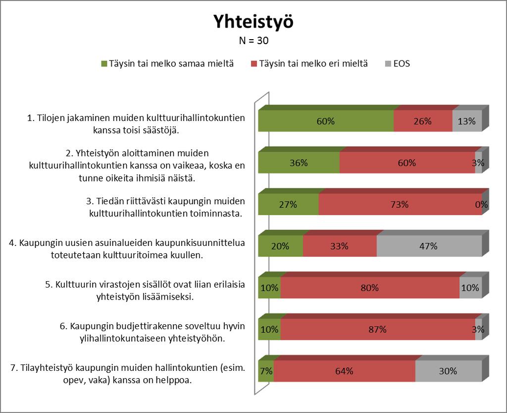 6. Yhteistyö Arvioita yhteistyön kehittämisestä Kulttuuritoiminnan hallintokuntien johtavien virkamiesten yhteistyöhön liittyviä mielipiteitä kartoitettiin seitsemällä kysymyksellä sekä yhdellä