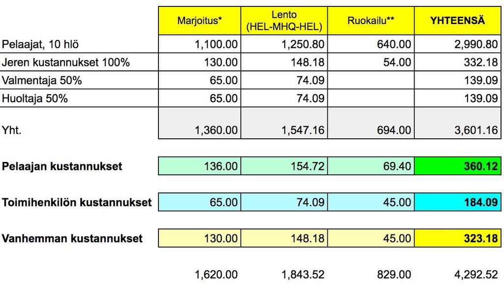 Matkakustannukset Pelaajien kustannukset muodostuvat majoituksesta, lennoista ja ruokailuista (aamiainen, lounas, illallinen). Pelaajilta laskutetaan vastuuvalmentajan kulut 100%, sis. ruokailun.