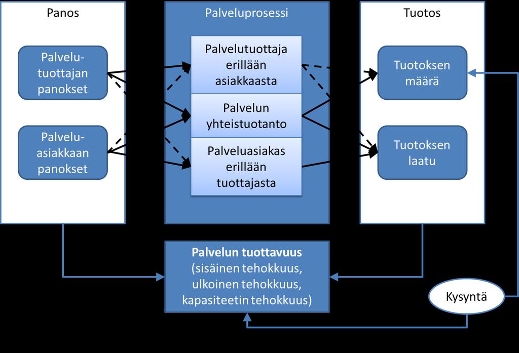 11 Grönroos & Ojasalo (2004) ovat muodostaneet palvelutuottavuudelle mallin, joka ottaa aiemmin käytettyjä tuottavuusmalleja paremmin huomioon palveluiden erityispiirteet.