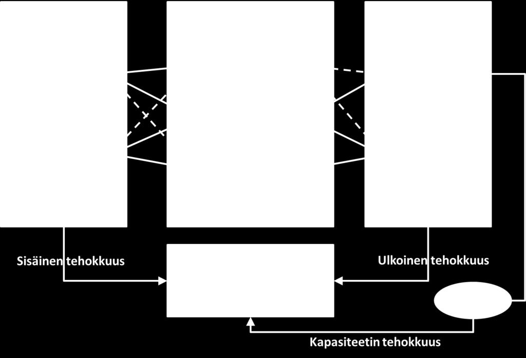 Ensimmäinen osa-alue on palvelutuotannon sisäinen tehokkuus (internal efficiency), joka kertoo, kuinka tehokkaasti palvelutuotannossa hyödynnetään palvelutuottajan sisäisiä resursseja.
