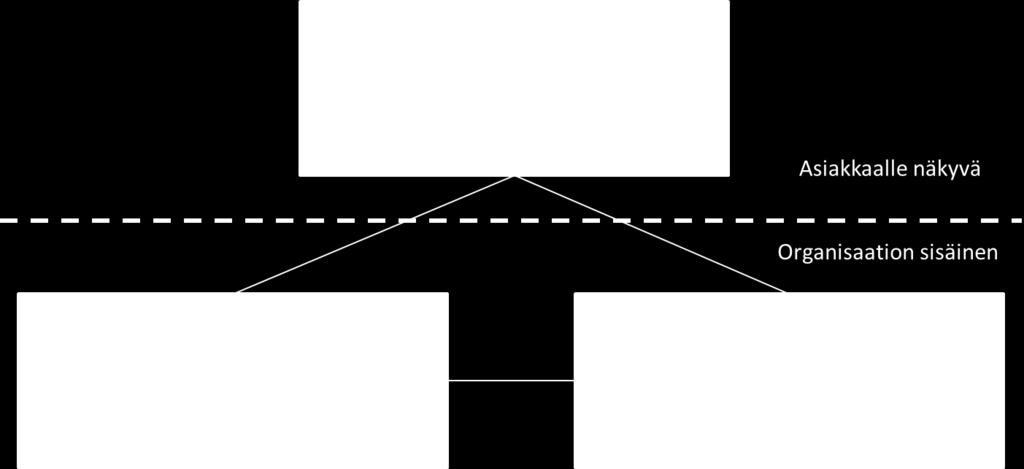 14 eri tyyppiä modulaarisuudelle: tuotemodulaarisuus, valmistuksen/prosessien modulaarisuus, organisaation modulaarisuus ja palvelumodulaarisuus. (Bask et al.