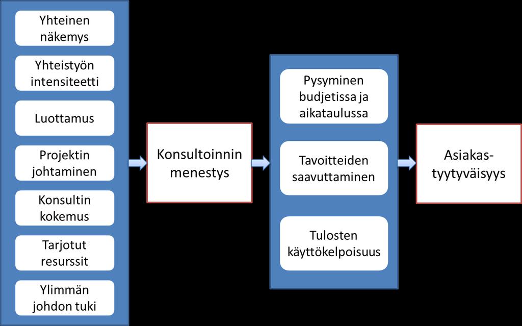 18 Kuva 3. Liikkeenjohdon konsultoinnin menestystekijät. (Bronnenmayer et al.