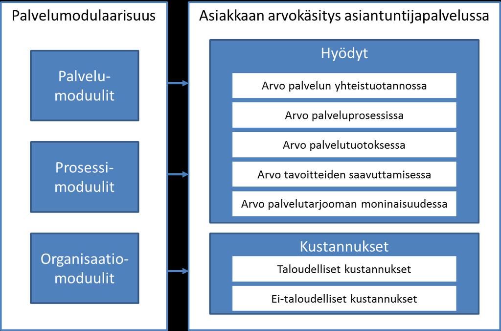 26 2.4.2 Palvelumodulaarisuus ja asiakasarvo Rahikka et al. (2011) tarkastelivat tutkimuksessaan asiakkaan arvokäsityksen muodostumista modulaarisissa asiantuntijapalveluissa.