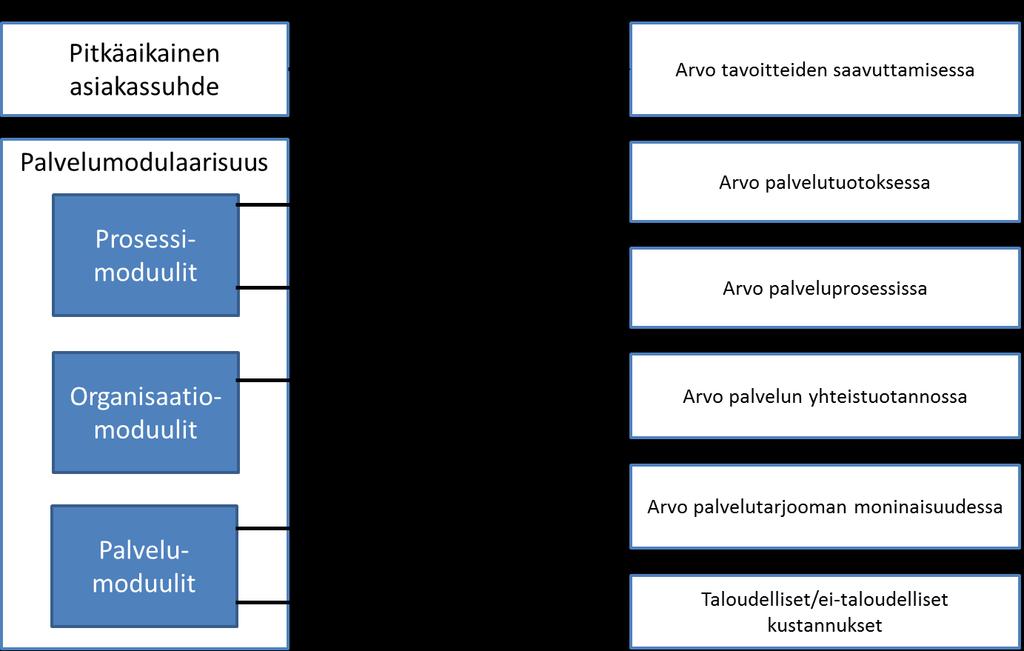 27 Kuva 5. Palvelumodulaarisuuden yhteydet asiakasarvon elementteihin asiantuntijapalveluissa (Rahikka et al.