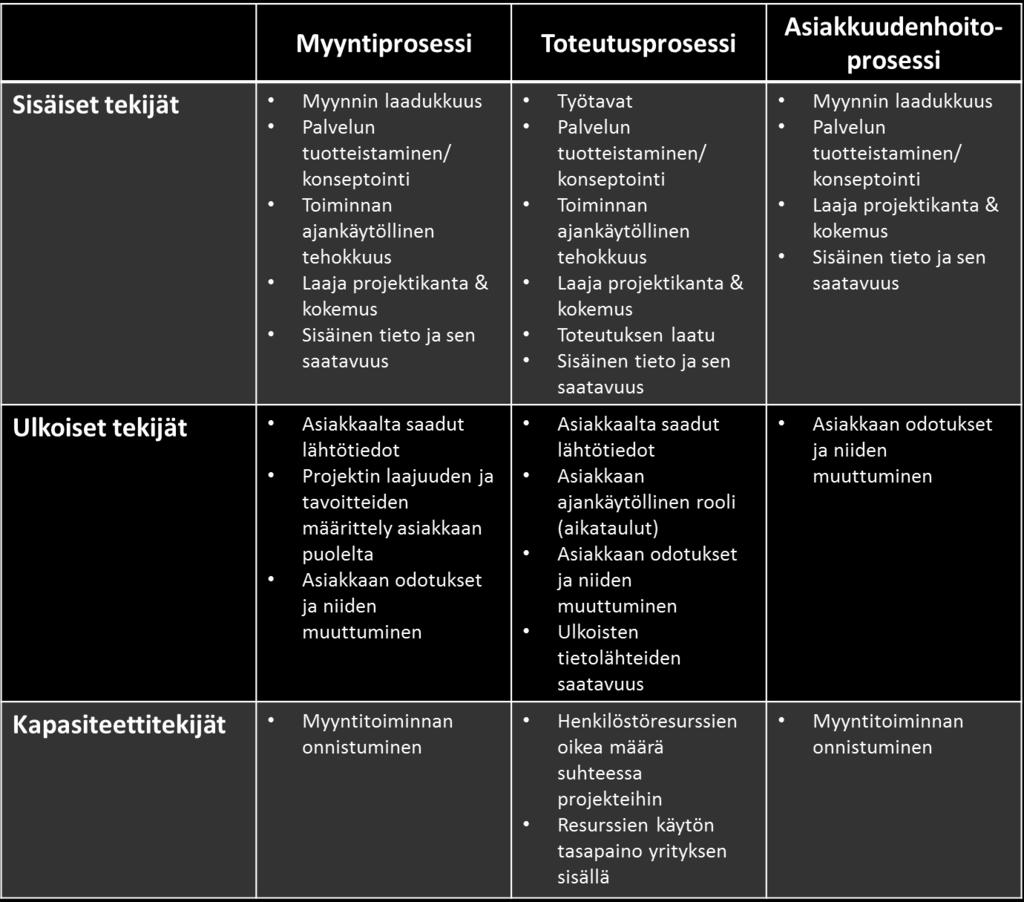 yrityksen tuottavuuteen. Kapasiteettitekijät puolestaan vaikuttavat ensisijaisesti tuottavuuteen koko yrityksen tasolla, mutta jonkin verran myös yksittäisten projektien tasolla.