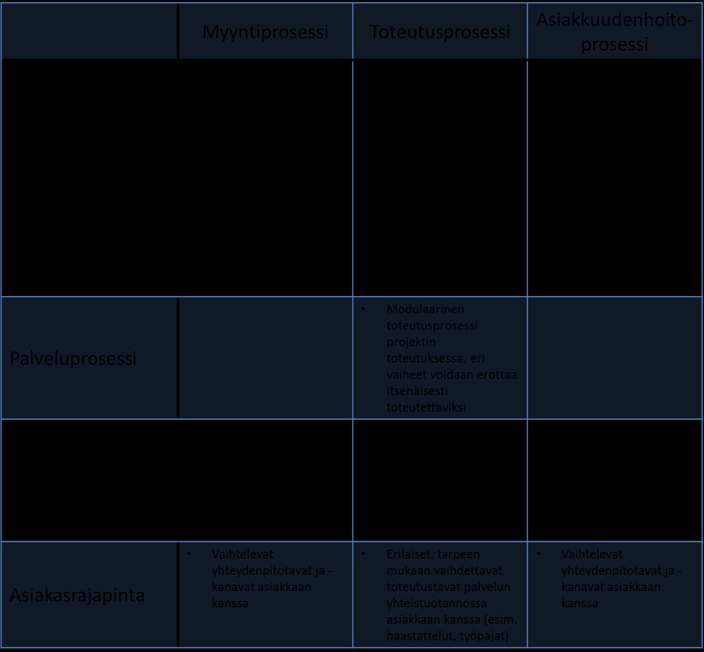 47 Taulukko 5. Palvelumodulaarisuuden ilmeneminen kohdeyrityksessä. Kohdeyrityksen palvelutarjoamassa modulaarisuus ilmenee etenkin olemassa olevien konseptien ja niihin liittyvien moduulien kautta.