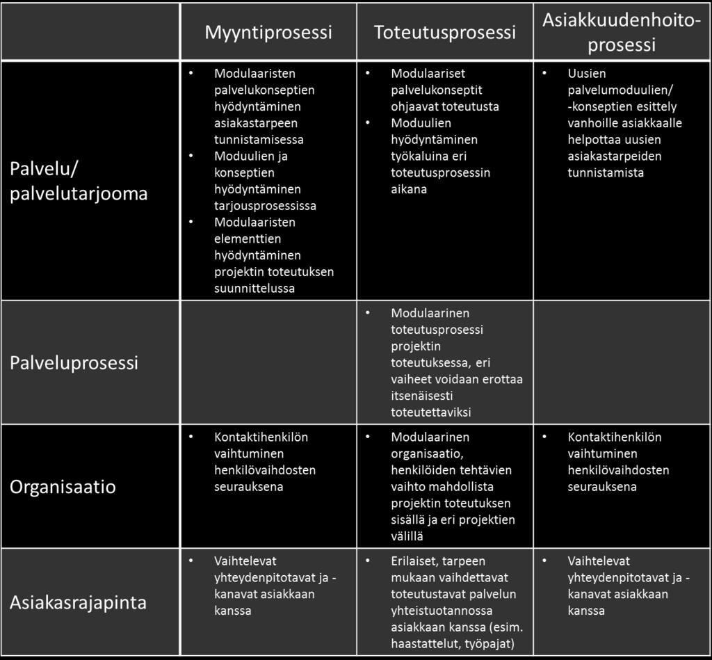 Näiden konsepti- ja moduulikuvausten kehittämisen taustalla on yrityksessä ollut yksittäisten projektien toistettavuuden parantaminen.