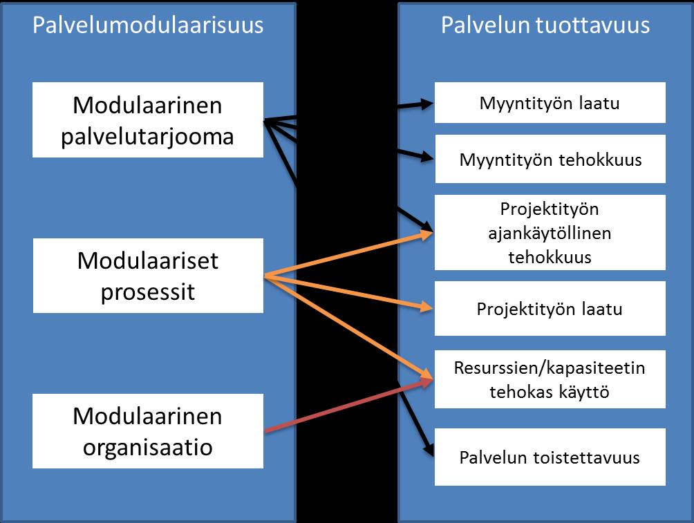 51 Kuva 8. Havaitut yhteneväisyydet palvelumodulaarisuuden ja palvelun tuottavuuden välillä. Palvelumodulaarisuudella havaittiin olevan mahdollinen vaikutus yrityksen myyntityön laatuun.