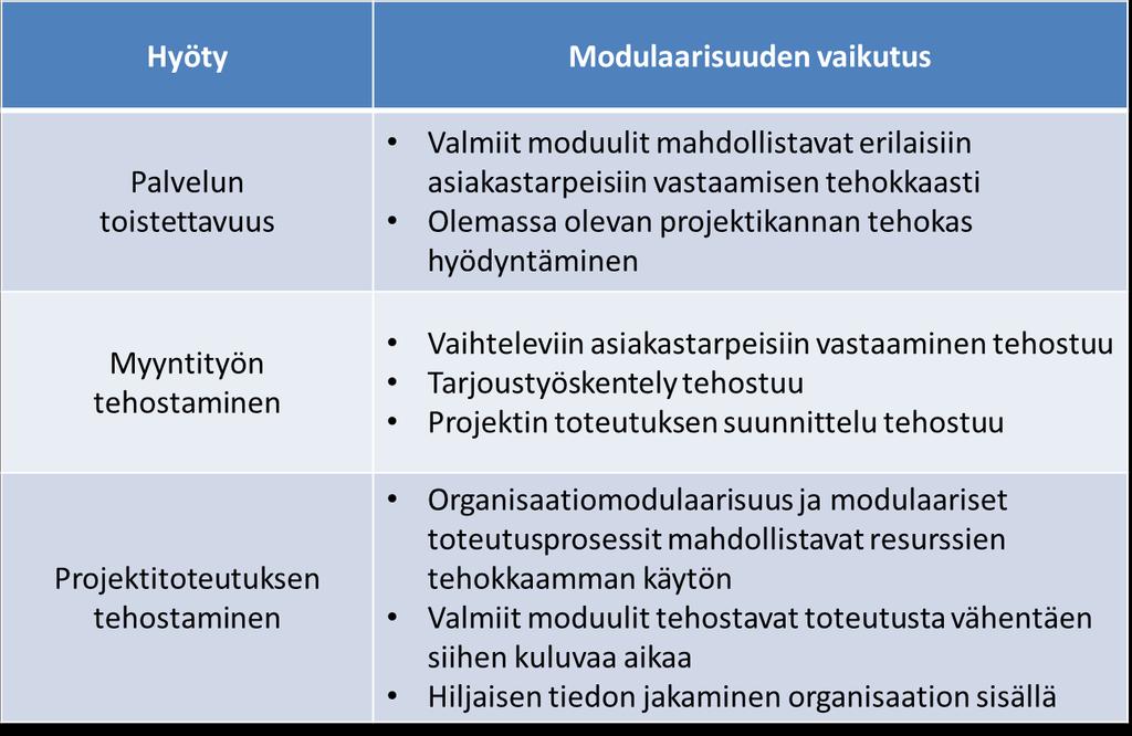 53 4.5 Palvelumodulaarisuuden hyödyntäminen tuottavuuden kehittämisessä Luvun tulokset perustuvat kohdeyrityksen henkilöstön haastatteluihin sekä havainnointiaineistoon.