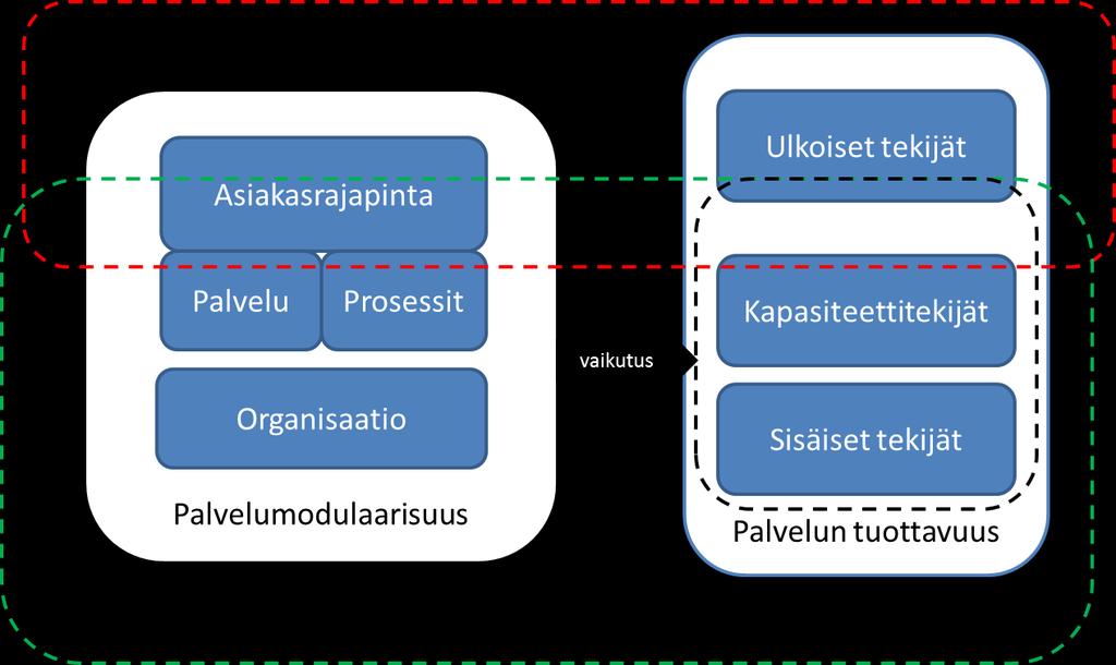 56 Kuva 9. Modulaarisuuden vaikutus tuottavuuteen liikkeenjohdon konsultointiyrityksessä.