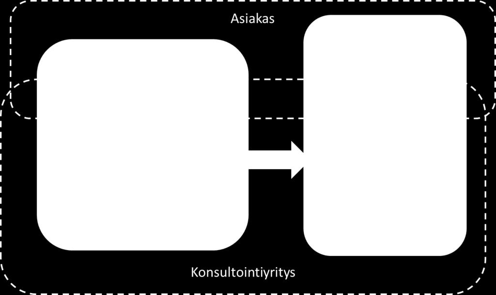 Keskeisin tuottavuuteen vaikuttava ulkoinen tekijä on asiakkaan rooli palvelun tuottavuuteen.