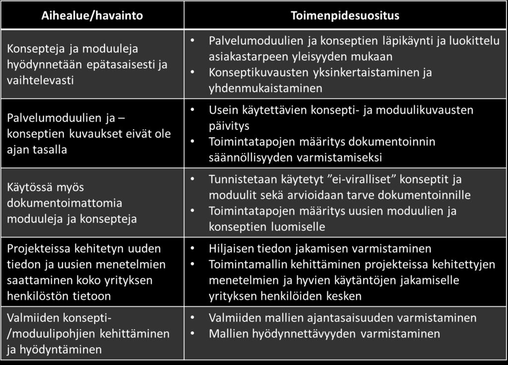 Muutamien yleisimpien konseptien osuus kaikista konsepteista tarjousten perusteella hyvin merkittävä ja monia kuvattuja konsepteja ja moduuleja ei hyödynnetty tutkimuksen aikana ollenkaan.