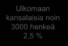 Kuopion väestö kansalaisuuden ja kielen mukaan 4,0 3,5 3,0 2,5 2,0 1,5 1,0 0,5