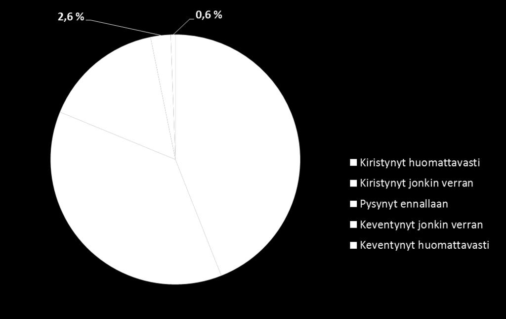 Työtahdin muutos parina viime vuonna (2,3 / 4,7 %) (0,3 / 0,8 %) Työtahti kiristynyt: (13,1 / 22,0 %) 2017: 81,1% 2015: 84,3% 2012: 72,5% (45,7 / 30,1 %) (38,6 / 42,4 %) Suluissa ovat vuoden 2015 ja