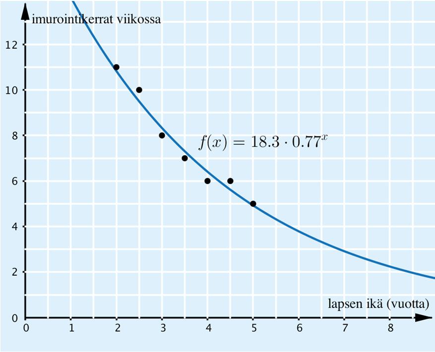 55. Videossa https://vimeo.com/210765293/5ddd73e8 näytetään, miten eksponentiaalinen malli saadaan sopivalla ohjelmalla.