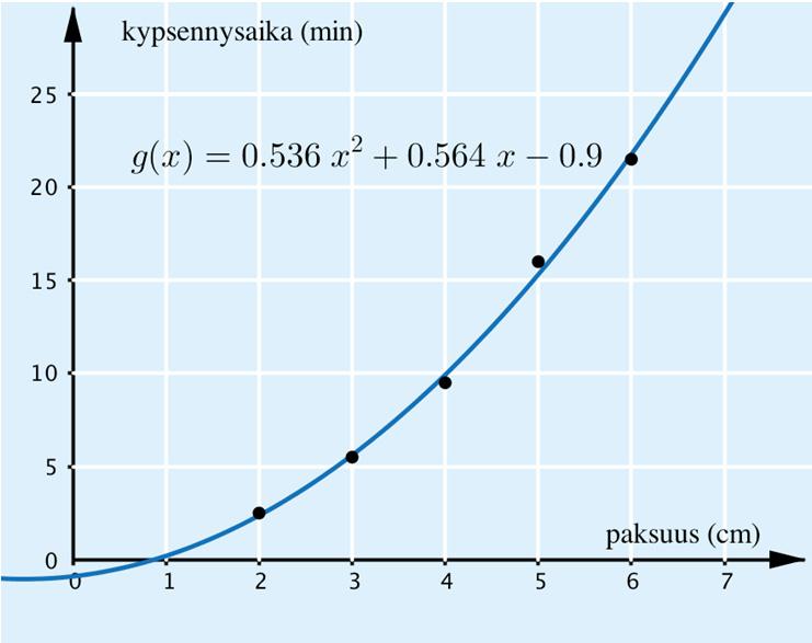 b) Sovitetaan pisteisiin toisen asteen polynomifunktio. Ohjelma antaa funktion lausekkeeksi g(x) = 0,536x 2 + 0,56x + 0,9. Lasketaan mallin mukainen,5 cm paksun kalan kypsennysaika.