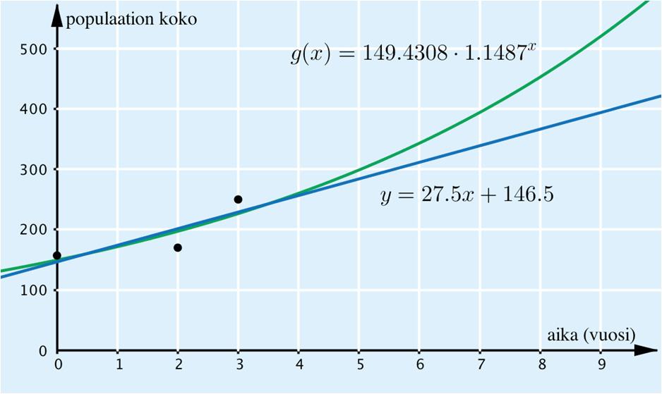 61. Merkitään pisteet (0, 157), (2, 170) ja (3, 250) koordinaatistoon ja sovitetaan niihin lineaarinen ja eksponentiaalinen malli sopivalla ohjelmalla.