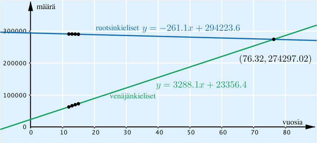 62. a) Merkitään taulukon pisteet koordinaatistoon siten, että x-koordinaatit alkavat vuodesta 2000, ja sovitetaan niihin lineaarinen malli sopivalla ohjelmalla.