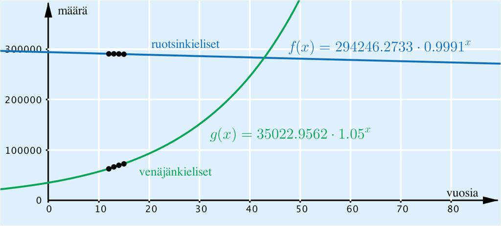 b) Merkitään taulukon pisteet koordinaatistoon siten, että x-koordinaatit alkavat vuodesta 2000, ja sovitetaan niihin eksponentiaalinen malli sopivalla ohjelmalla.