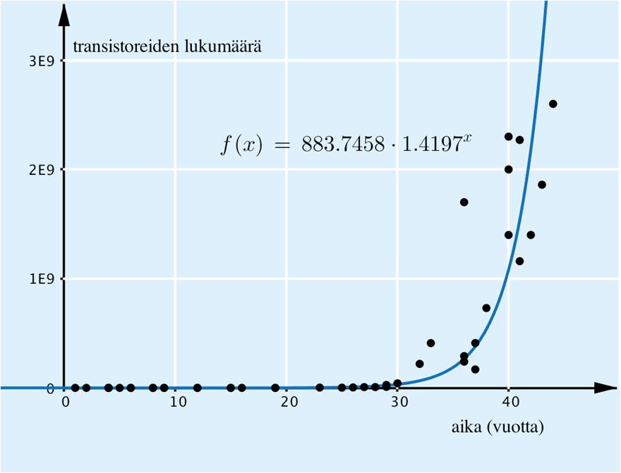 65. a) Merkitään taulukon pisteet koordinaatistoon siten, että x-koordinaatti ilmaisee vuosien määrän vuodesta 1970, ja sovitetaan niihin eksponentiaalinen malli sopivalla ohjelmalla.