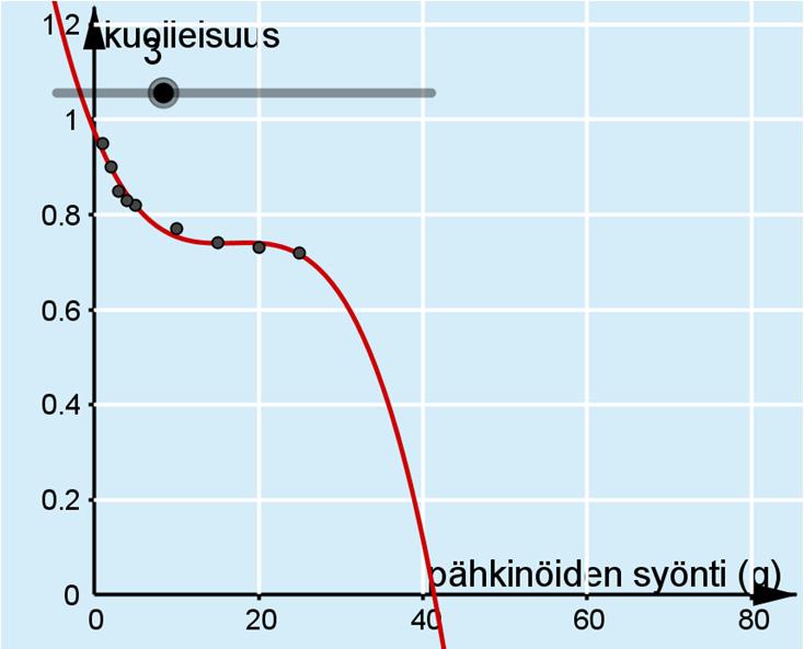 b) Polynomifunktion kuvaaja kulkee tarkemmin pisteiden kautta kuin eksponentiaalinen malli, joten sen avulla on parempi arvioida Karin kuolleisuuslukua.