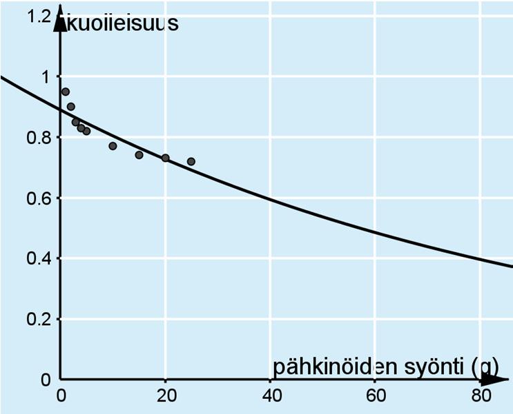 Kun päivittäin syötyjen pähkinöiden määrä kasvaa, polynomimallin mukaan kuolleisuus muuttuu negatiiviseksi.