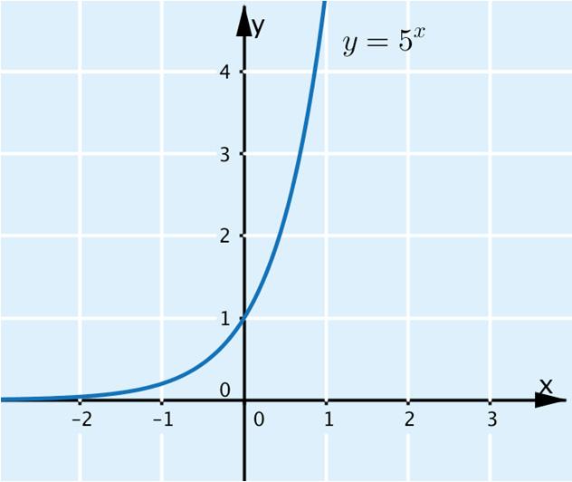 VAHVISTA OSAAMISTA 07. Funktio on kasvava, kun q > 1 ja vähenevä, kun 0 < q < 1.