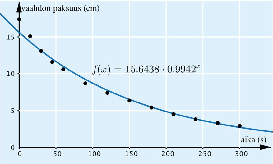 72. a) Merkitään taulukon pisteet koordinaatistoon ja sovitetaan niihin eksponentiaalinen malli sopivalla ohjelmalla.