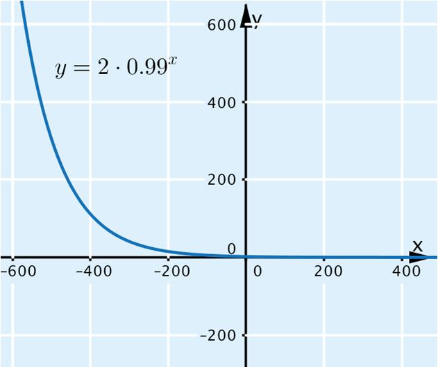 c) h(x) = 2 0,99 x Funktion muutoskerroin on q = 0,99, joten 0 < q < 1.