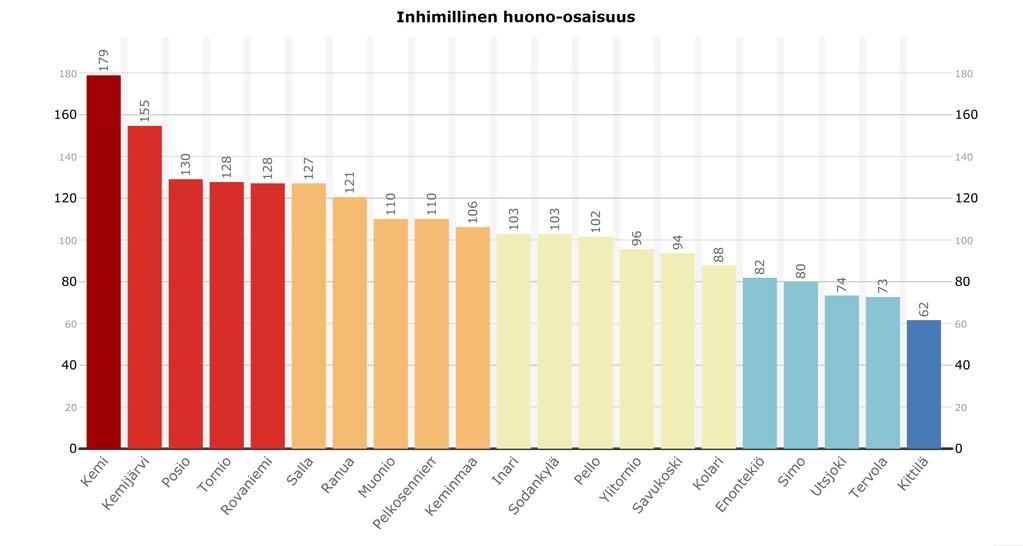 Työikäisten inhimillinen huono-osaisuus Lapin kunnissa Keskiarvo 5:n