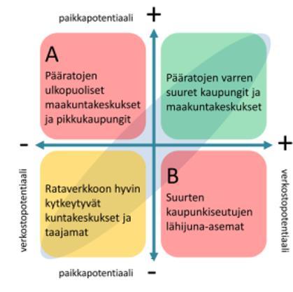 Asemanseutujen kehittämisen lähtökohdat Asemanseudut eroavat toisistaan lähtökohtien suhteen Huolimatta liikenteen solmukohdan statuksesta ja raideliikenteen läheisyydestä, asemanseudut ja niiden