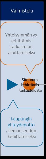 Kehittämisprosessi: Valmistelu Mistä on kysymys? Asemanseutuhankkeet käynnistyvät yleensä kaupungin tai muun valtion ulkopuolisen toimijan aloitteesta.