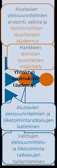 Kehittämisprosessi: Selvitykset Mistä on kysymys?