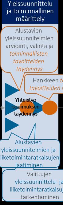 Kehittämisprosessi: Yleissuunnittelu ja toiminnallinen määrittely Mistä on kysymys?