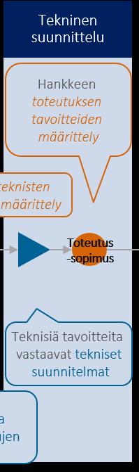 Kehittämisprosessi: Tekninen suunnittelu ja kauppa Mistä on kysymys?