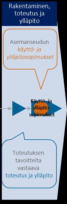Kehittämisprosessi: Rakentaminen, toteutus ja ylläpito Mistä on kysymys? Rakentamisen tarkoituksena on saada toteutettua asemanseutu kokonaisuudessaan tavoitteita ja suunnitelmia vastaavalla tavalla.