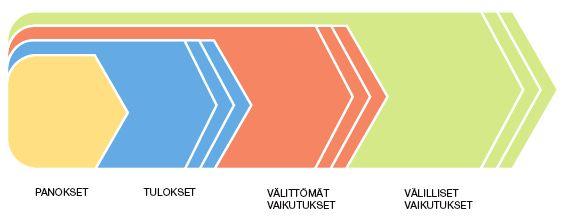 Innovaatiotoiminta on tuottava sijoitus tulevaisuuteen! Osaaminen! Uusi tieto! Uudet toimintatavat! Tutkimus- ja! Verkottuminen kehityspanokset!