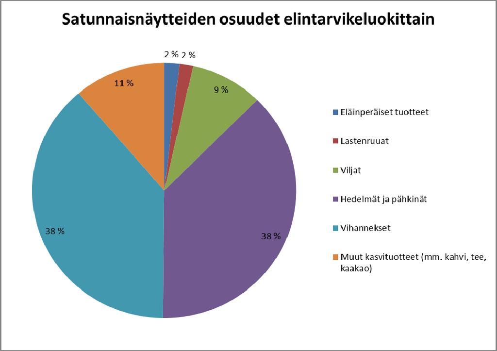 Kuva 3: Tutkitut satunnaisnäytteet jaoteltuna eri elintarvikeluokkiin. 3. Analyyttiset menetelmät Tutkimukset tehtiin kolmessa akkreditoidussa laboratoriossa: Tullilaboratoriossa (94 % näytteistä), MetropoliLab:ssa (4 %) ja Evirassa (2 %).