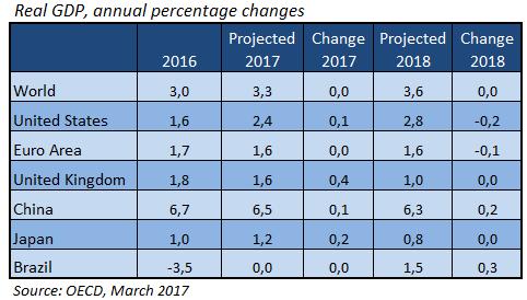 OECD:n uudet kasvuarviot OECD julkisti maaliskuussa päivityksen ennusteelleen tulevasta talouskehityksestä.