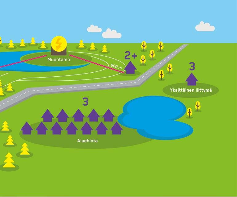 Vyöhyke 2+ Vyöhykkeelle 2+ kuuluvat liittymät, joiden pääsulake on enintään 3x35 A ja joissa liittämiskohdan etäisyys on olemassa olevasta 20kV:n keskijännitejohdosta suoraan mitattuna yli 600 m,